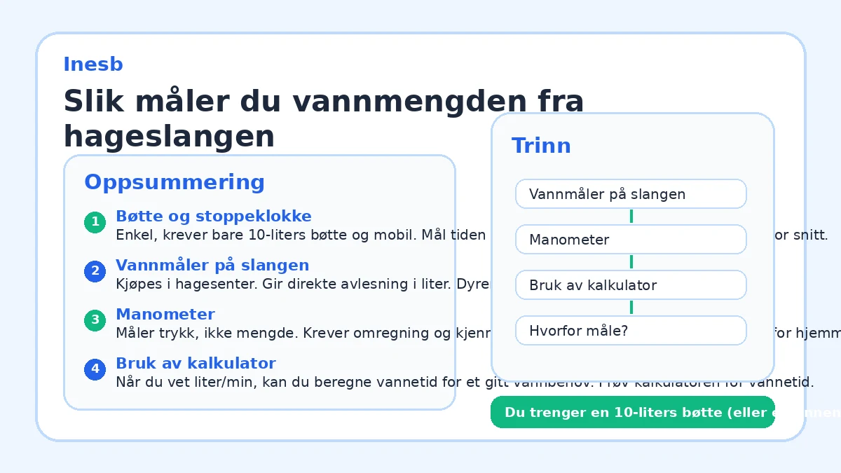 Slik måler du vannmengden fra hageslangen