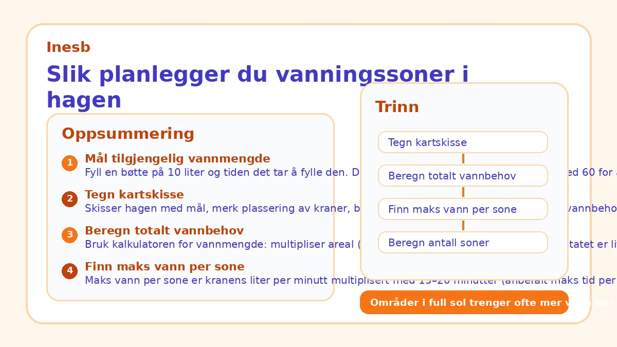 Slik planlegger du vanningssoner i hagen